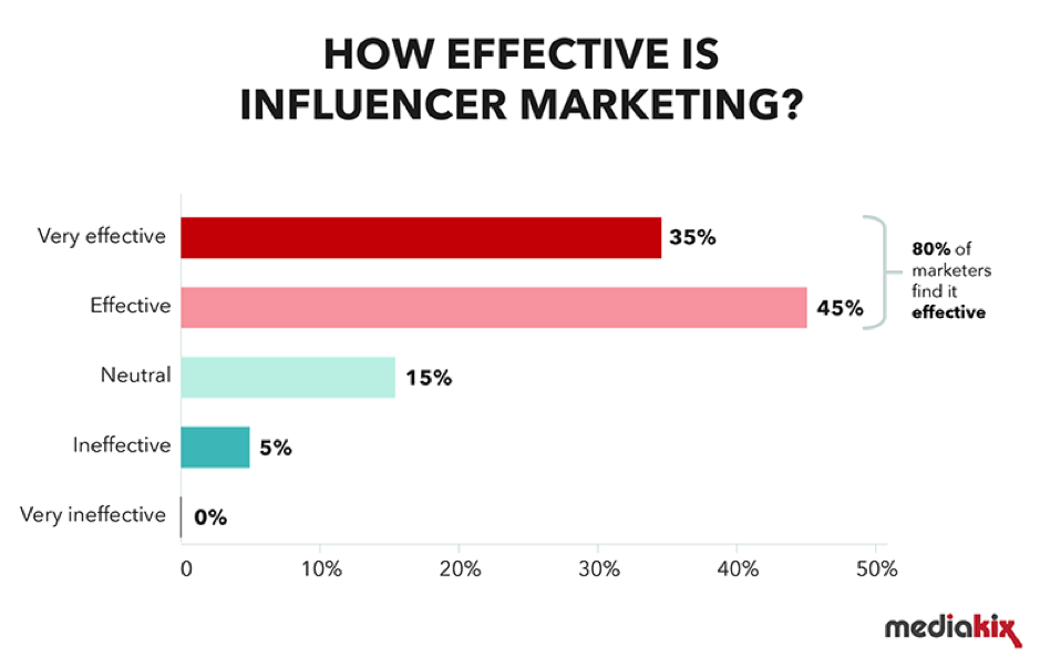 80% of marketers find influencer marketing effective | Smart Insights
